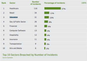 Cyber Criminals Are Targeting Universities